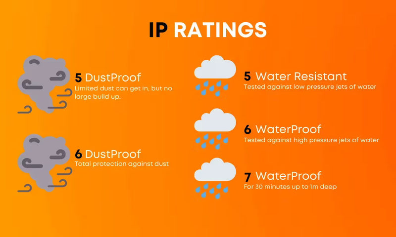 What Do IP Ratings Mean? | CCTV IP Ratings | CCTVdirect